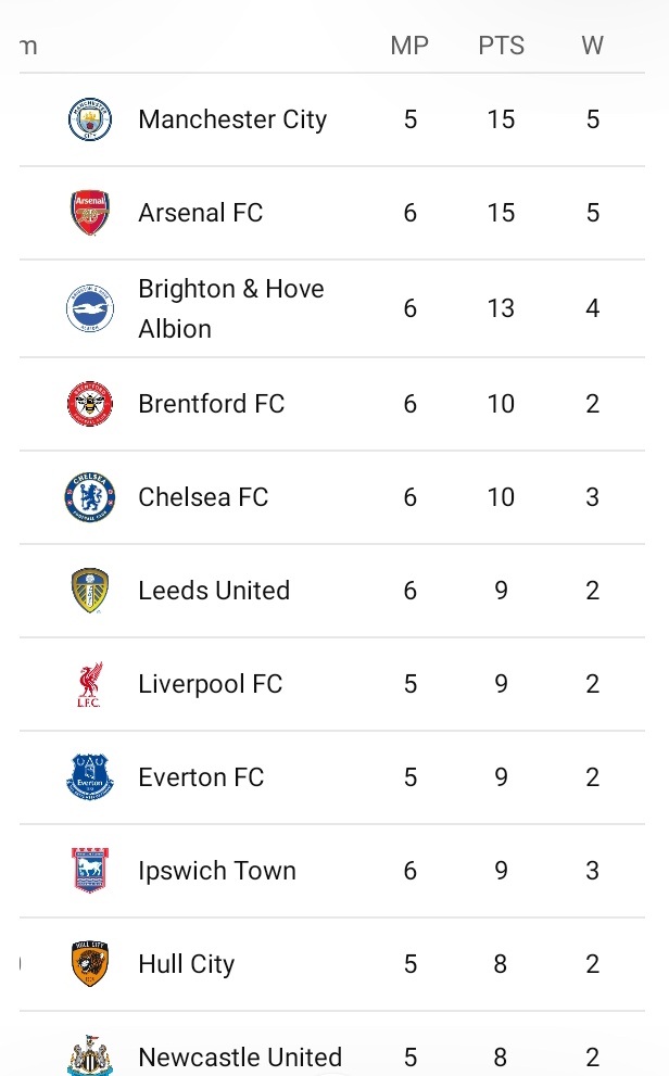 EPL Table After Chelsea Won 5-1, Arsenal Won 2-1 and Aston Villa Drew 2-2