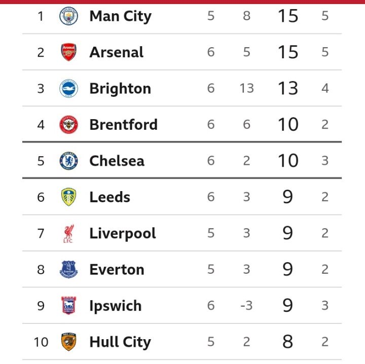 EPL Table After Manchester United Drew 1-1, Chelsea Won 5-1 and Arsenal Won 2-1