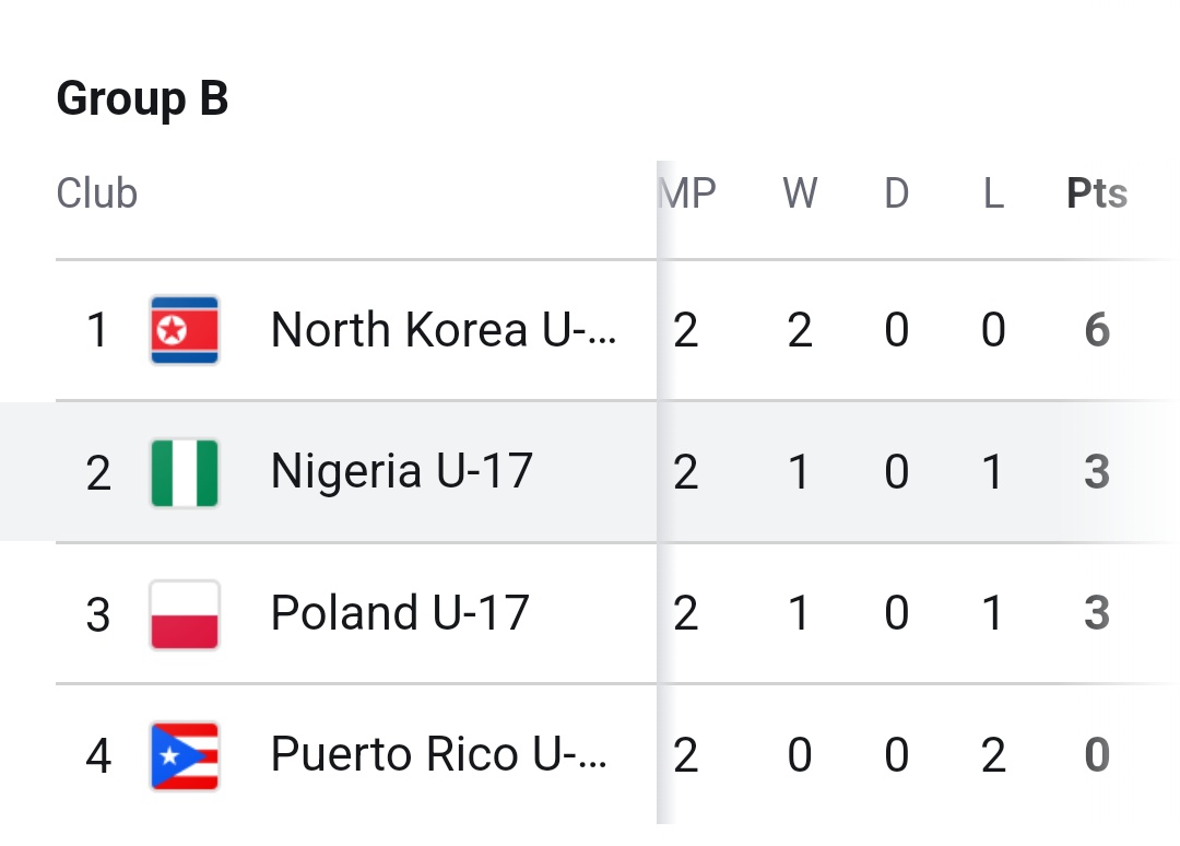NGA 2-0 PUE: Match Review And Updated U17 Women’s World Cup Group B Table