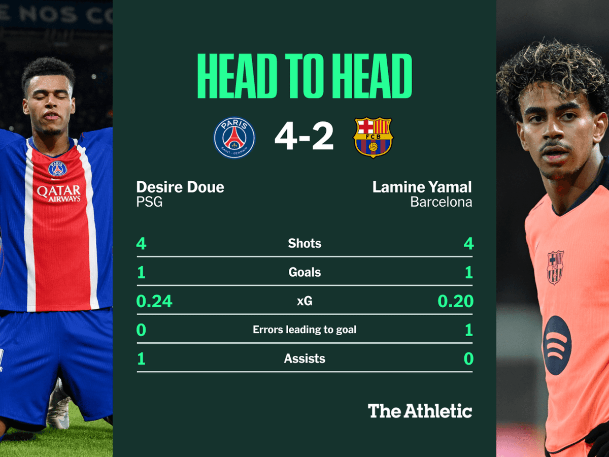 Paris Saint-Germain defeats Barcelona 4-2 in Champions League match.