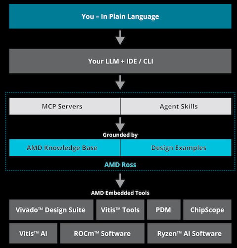 AMD Launches Ross, an Agentic AI Assistant for Embedded Design