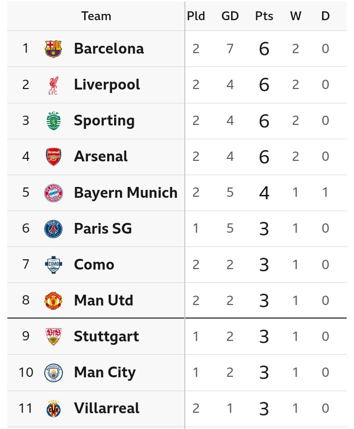 UCL Table After Liverpool Won 6-3