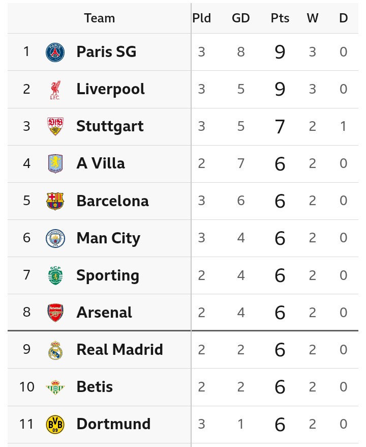 LIV 4-3 VIL: Match Review and UEFA Champions League Table Update