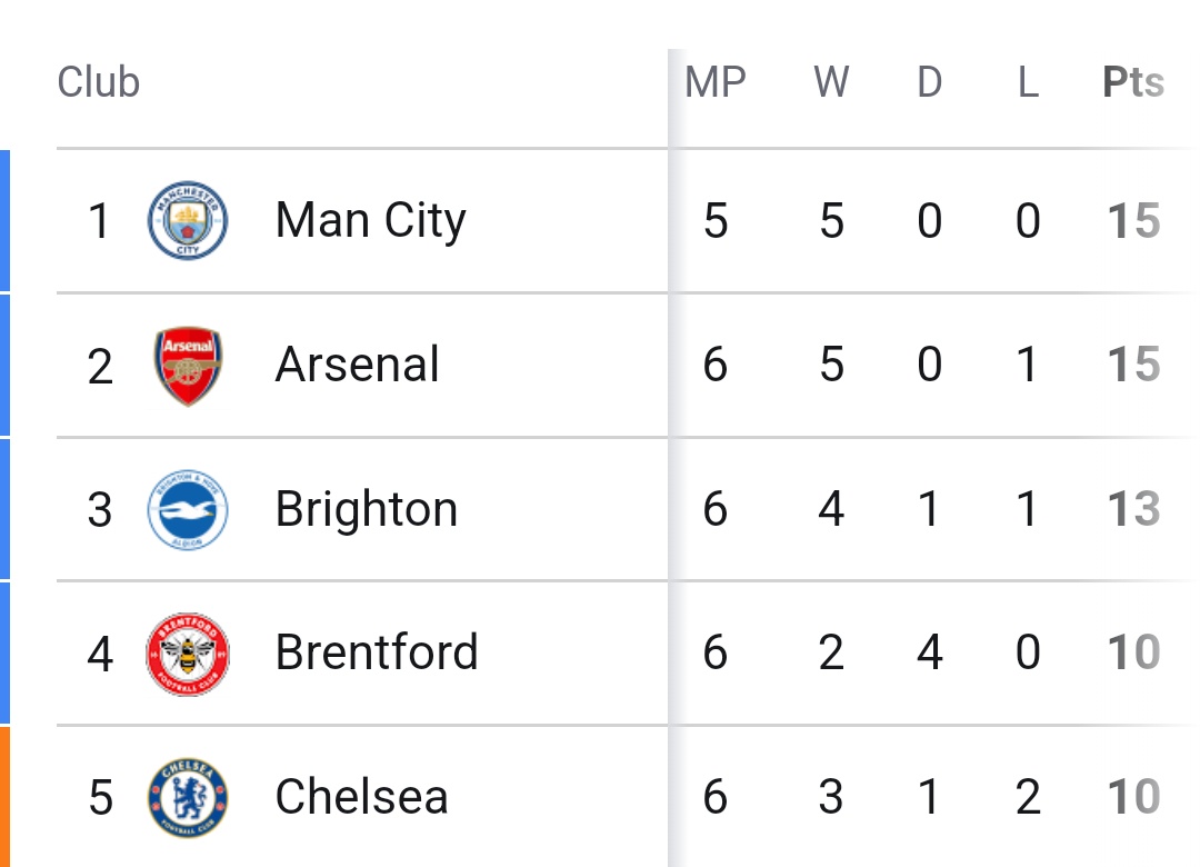 ARS 2-1 LEE: Match Review And Updated English Premier League Table
