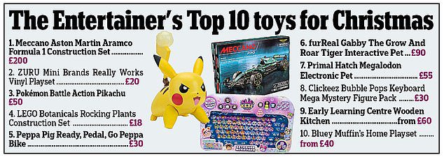 Parents turn back to traditional toys as screen-free Christmas presents surge in popularity