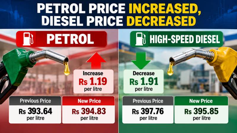 Petrol raised by Rs1.19, diesel cut by Rs1.91 per litre in latest revision