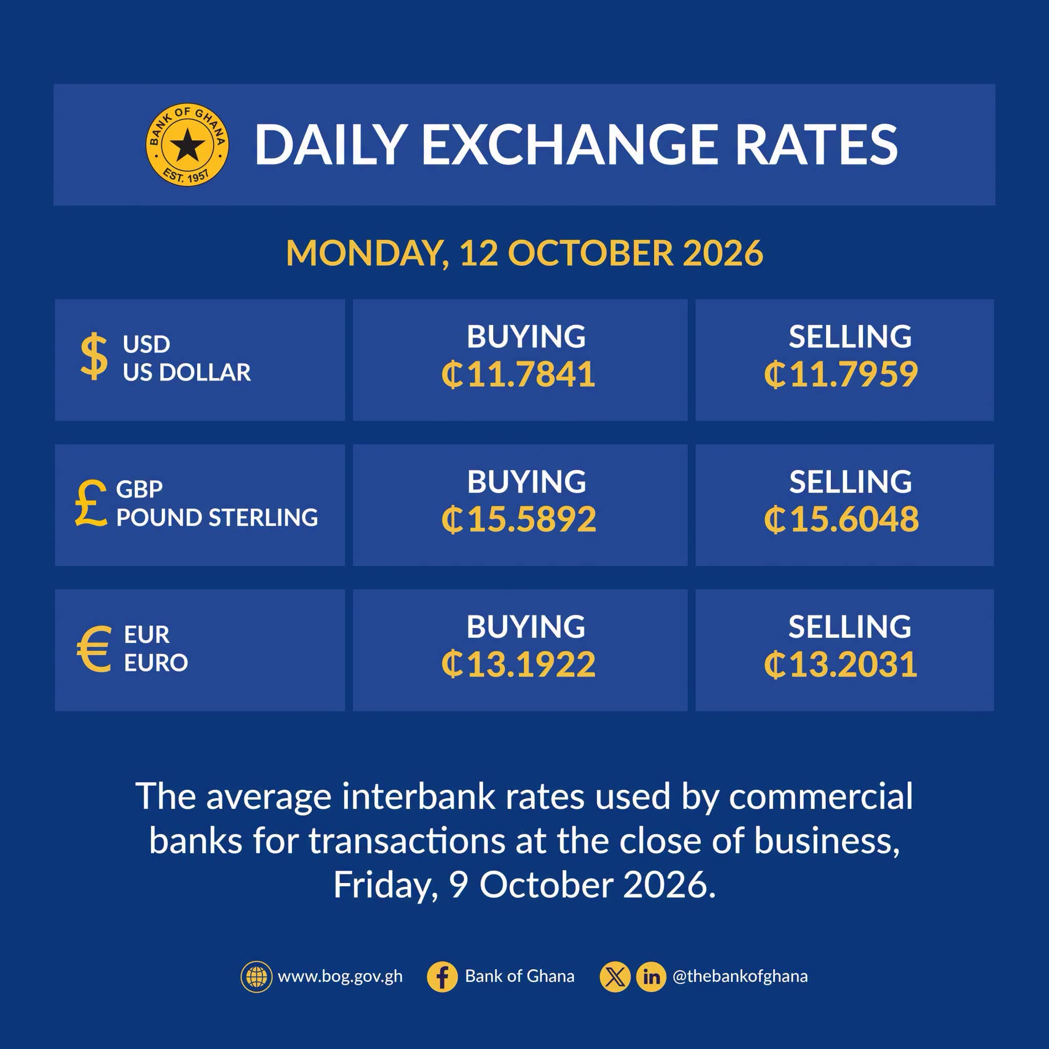 Bank of Ghana Releases Official Daily Exchange Rates for Monday, October 12, 2026