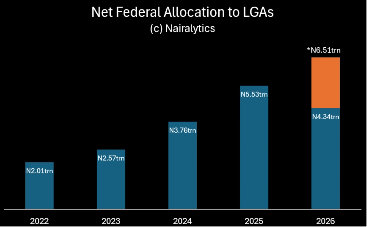 Nigerian Local Governments Receive N4.3 Trillion in Federation Account Allocations