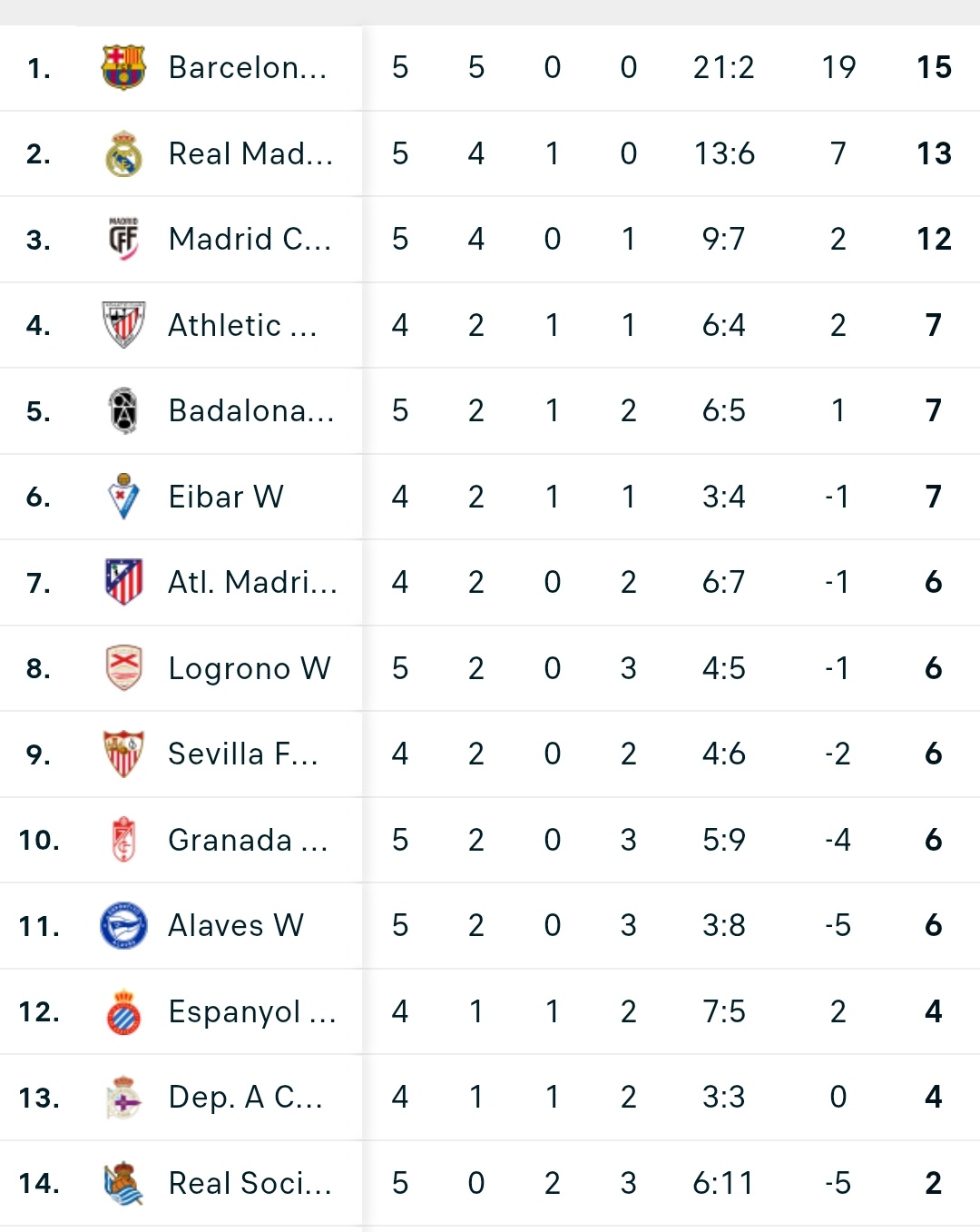 LaLiga F Table After Real Madrid Women Won 5-3
