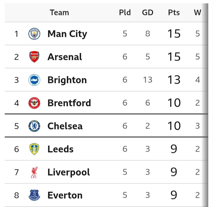 CHE 5-1 BOU: Match Review And Latest Premier League Table