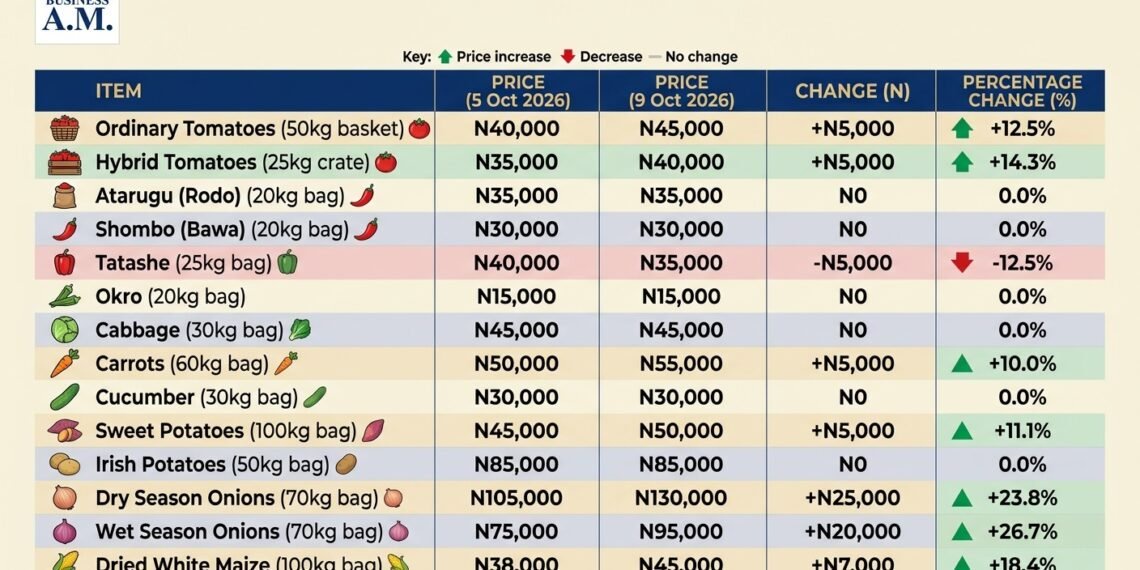 Onion prices soar 27% in four days as maize, tomatoes get costlier