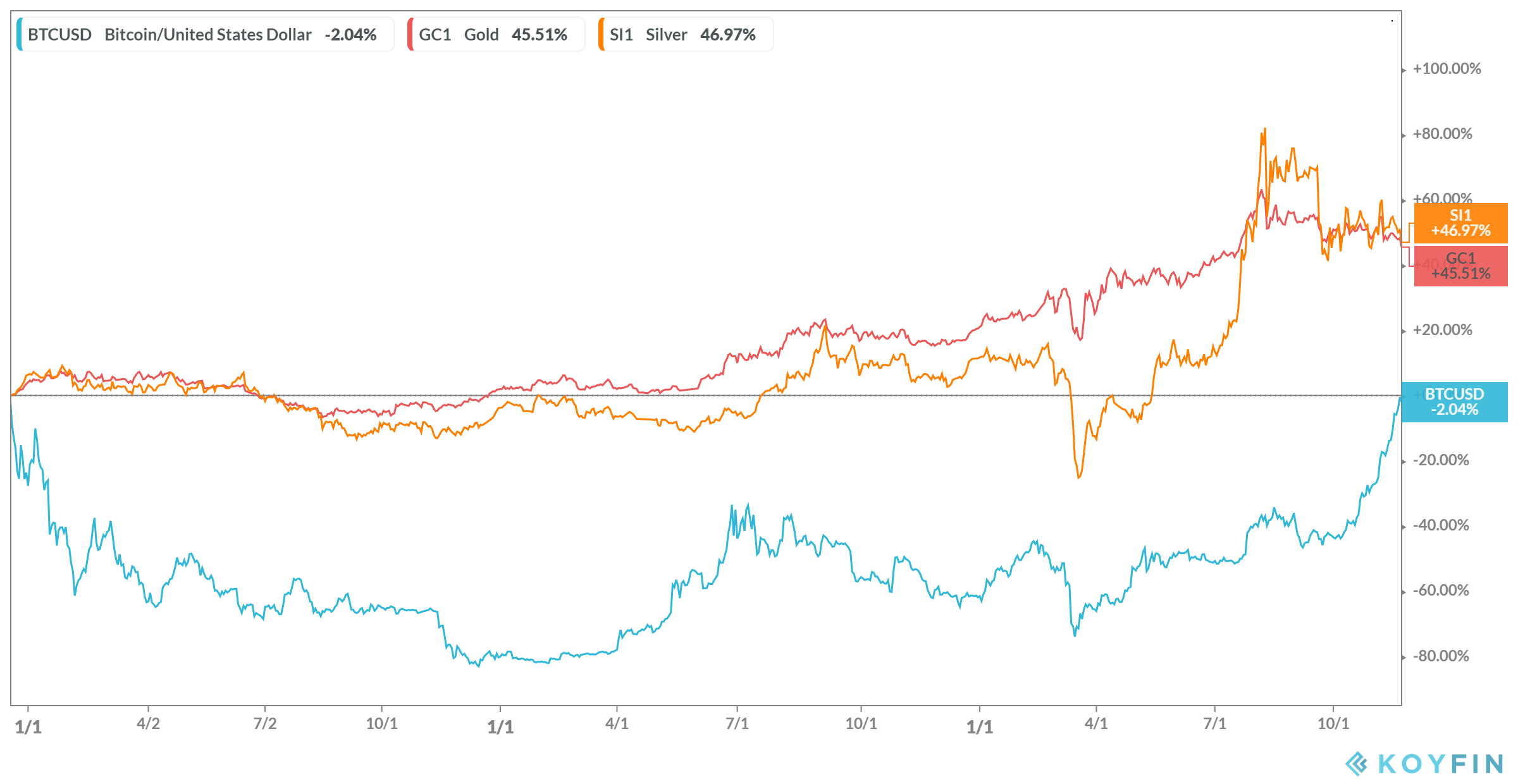 If You Had Bought Bitcoin at Every All-Time High, How Long Would It Have Taken to Break Even?