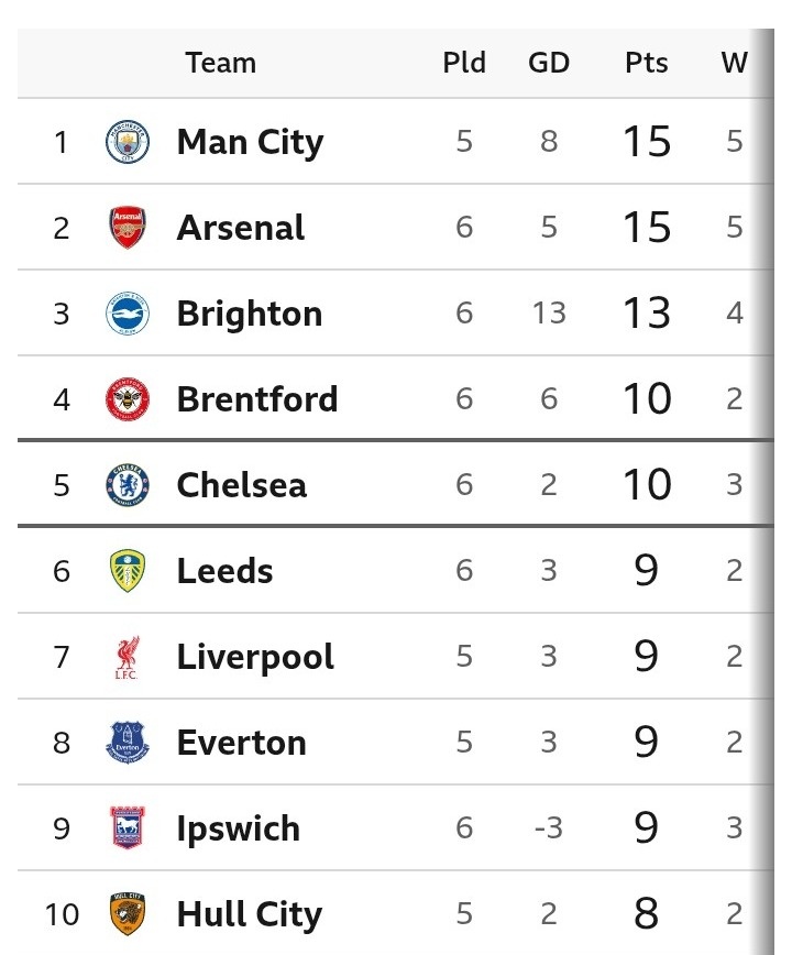 Latest Premier League Table As Solanke Stun Manchester United With Late Equaliser