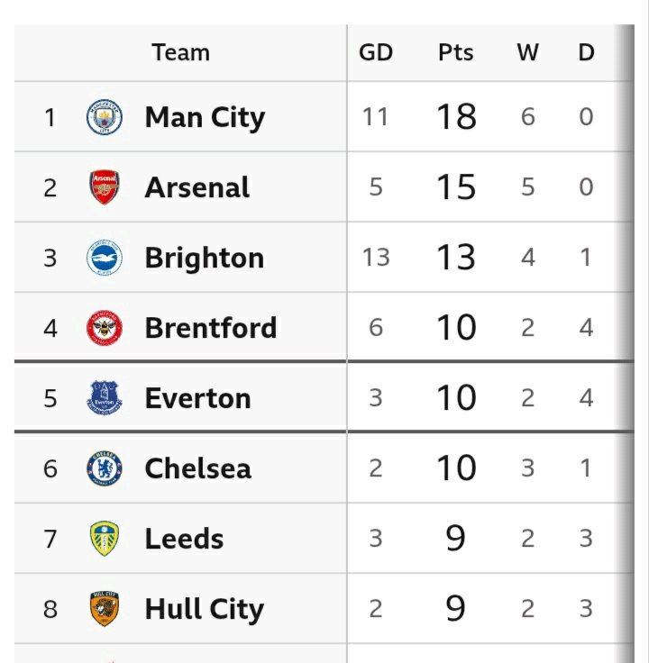 EPL Table After Manchester City Won 3-0