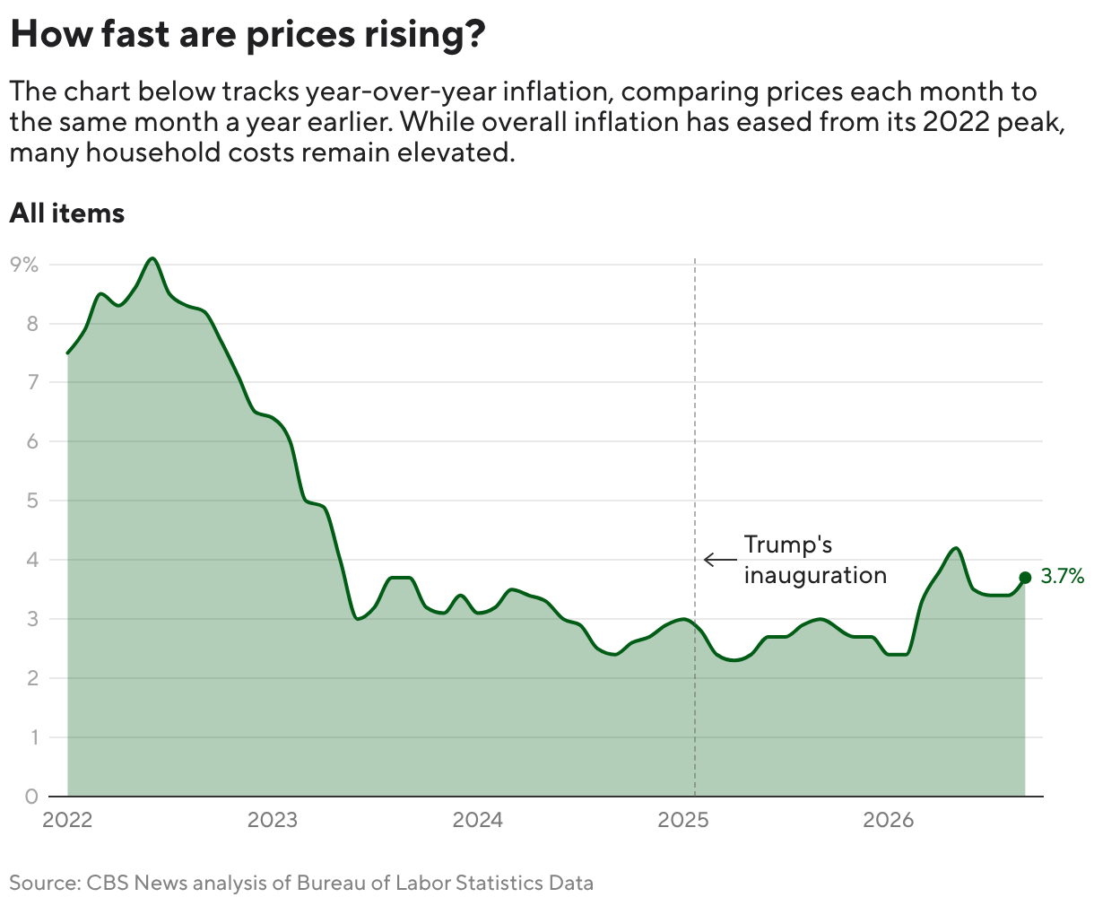 September CPI report shows inflation accelerated to 3.7% as energy costs soared