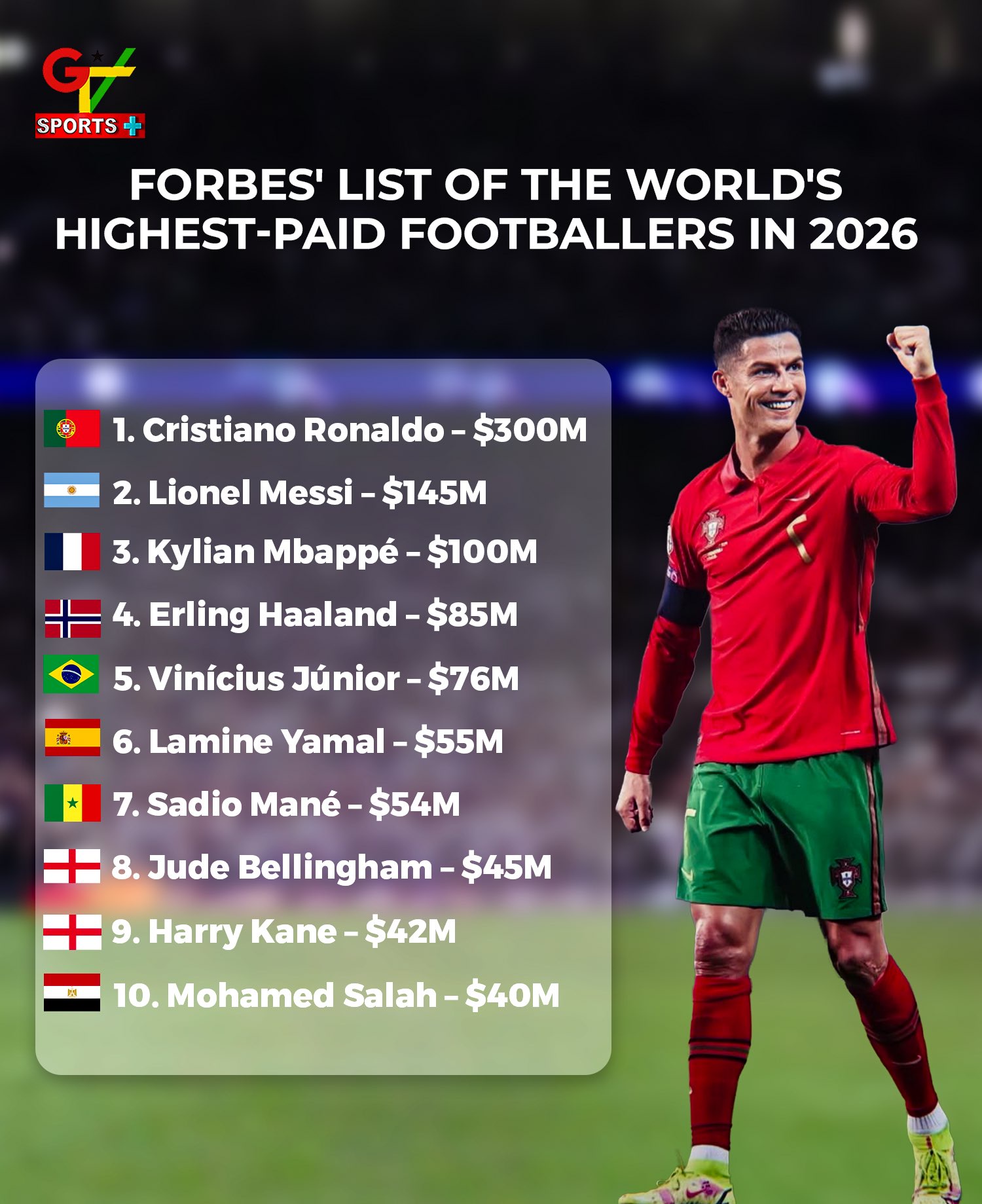 Cristiano Ronaldo Tops Forbes’ 2026 List of World’s Highest-Paid Footballers