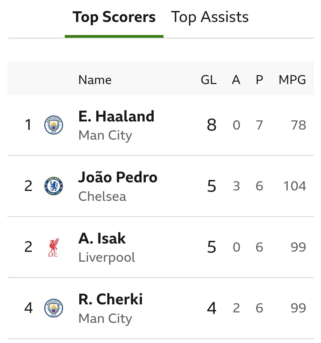 Latest EPL Top Scorer Table: Haaland Leads as Mbeumo, Calvert-Lewin Reach Four Goals