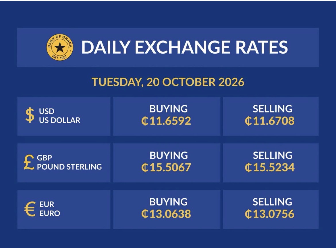 Ghanaians Receive Some Good News As BoG Drops Update On The Exchange Rates For October 20, 2026