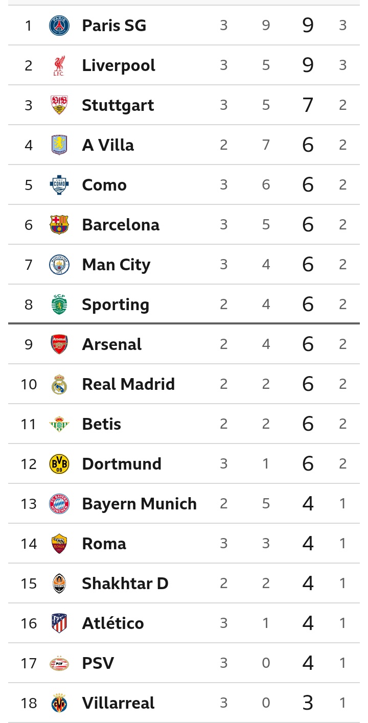 EPL Table After Manchester United Lost 4:1 And Barcelona Lost 4:2