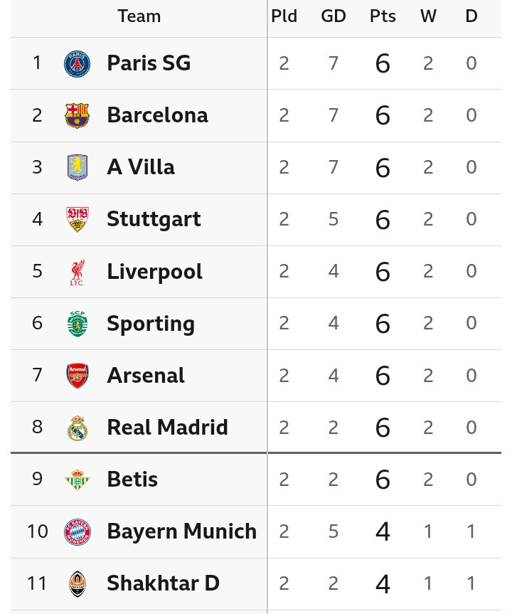 UCL Table After Real Madrid Beat AS Roma 4-3