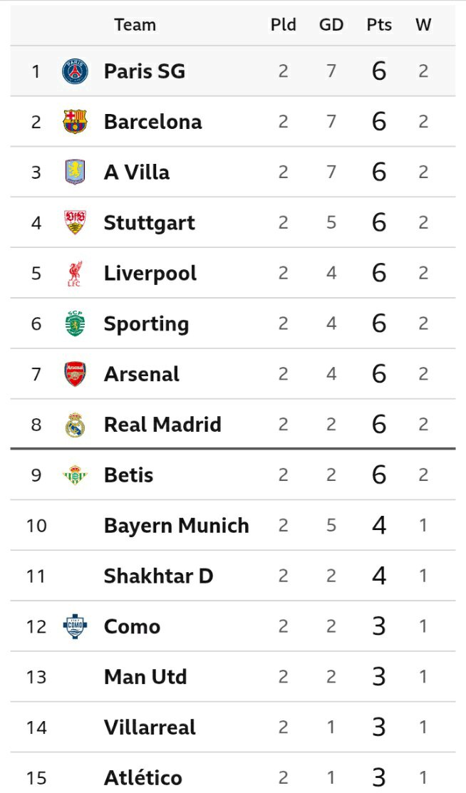 UCL Table After Real Madrid Won 4-3