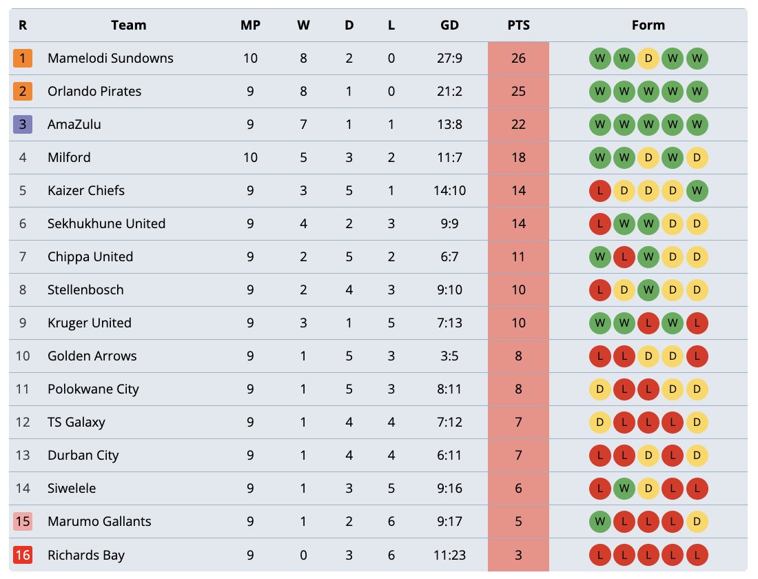 Updated Betway Premiership Log: Sundowns Return to Top as Pirates Open 11-Point Gap Over Chiefs