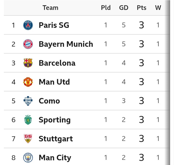 UCL: Full Fixtures And Preview, Table, Top Scorers, Assists And Clean Sheets After of Tuesday Games