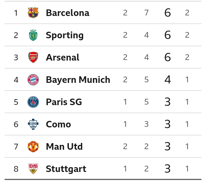 Updated UCL Table After Arsenal Won 3-0, Barcelona Recorded a 4-1 Victory And Man United Lost