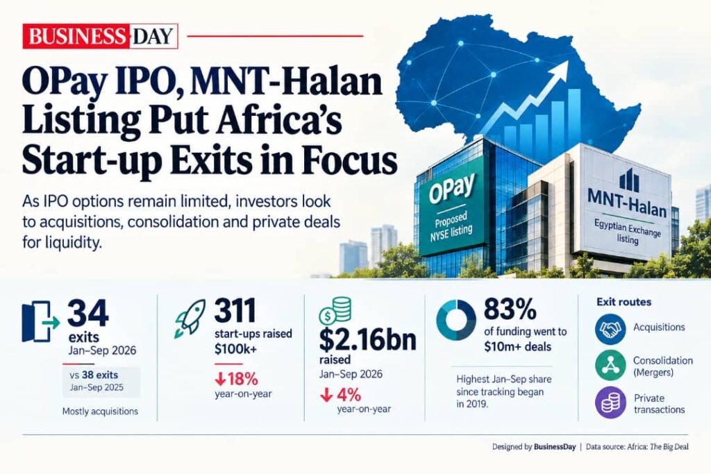 OPay and MNT-Halan listings put African start-up exits in focus