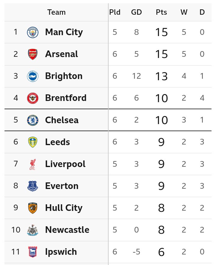 EPL Table After Chelsea Won 5-1