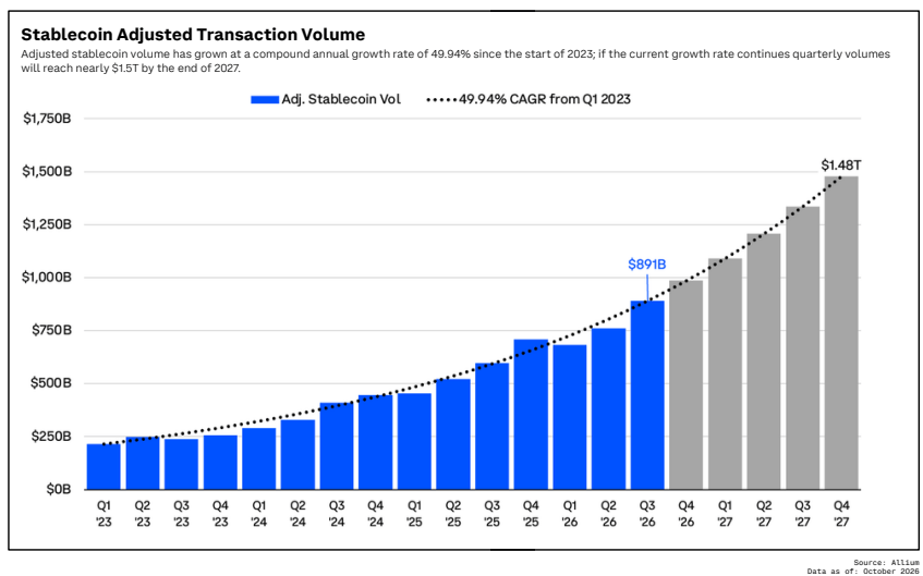 STABLECOINS | Over $400 Million in Stablecoins Getting Processed Per Hour, Says Latest Coinbase Study