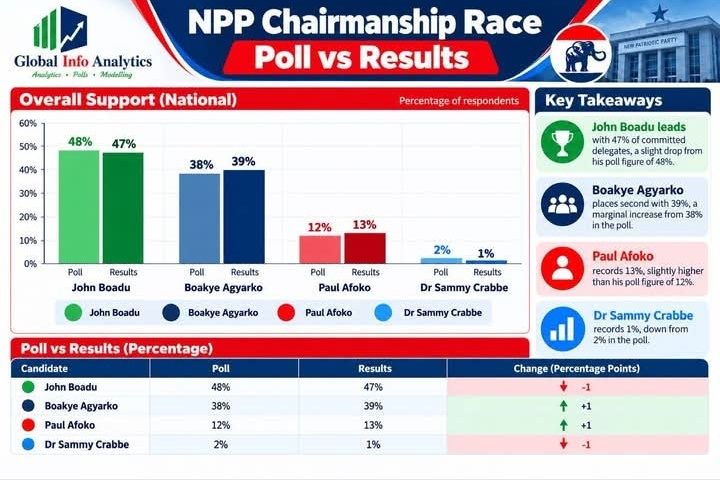 Ghanaians React to Dankwah’s Poll Accuracy