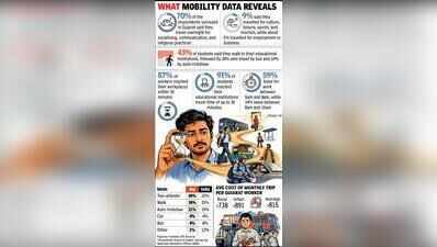 40% in Gujarat travel daily by two-wheelers: NSO survey
