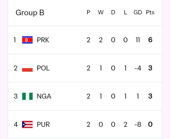 How Nigeria Could Advance to the Round of 16 With a Win, Draw or Defeat Against Korea DPR
