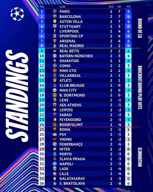 UEFA Matchday 2 results: Man City humbled by PSG, Dortmund taste defeat as Real Madrid and Liverpool keep their campaigns on track