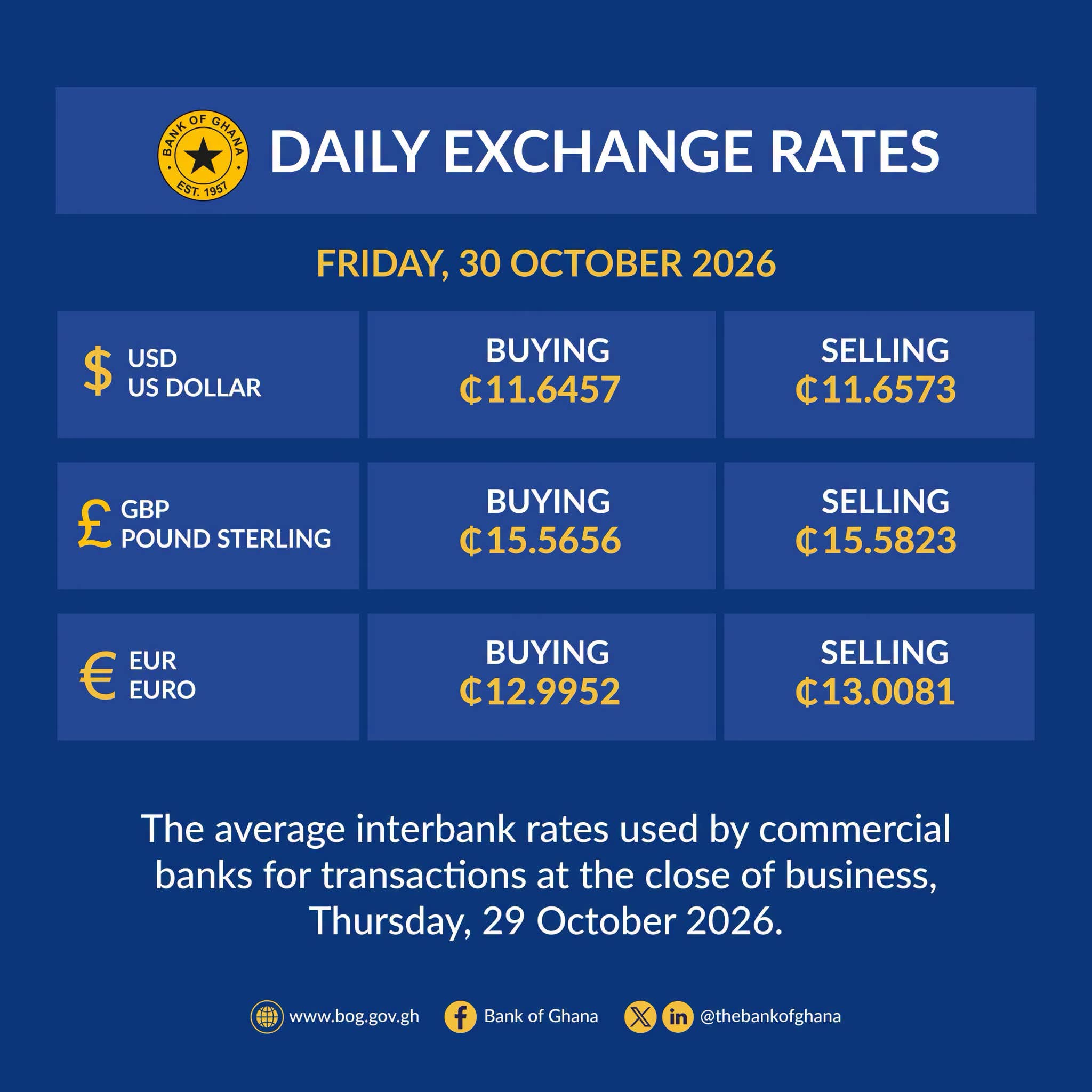 Bank of Ghana Publishes Official Daily Exchange Rates for Friday, October 30th,  2026