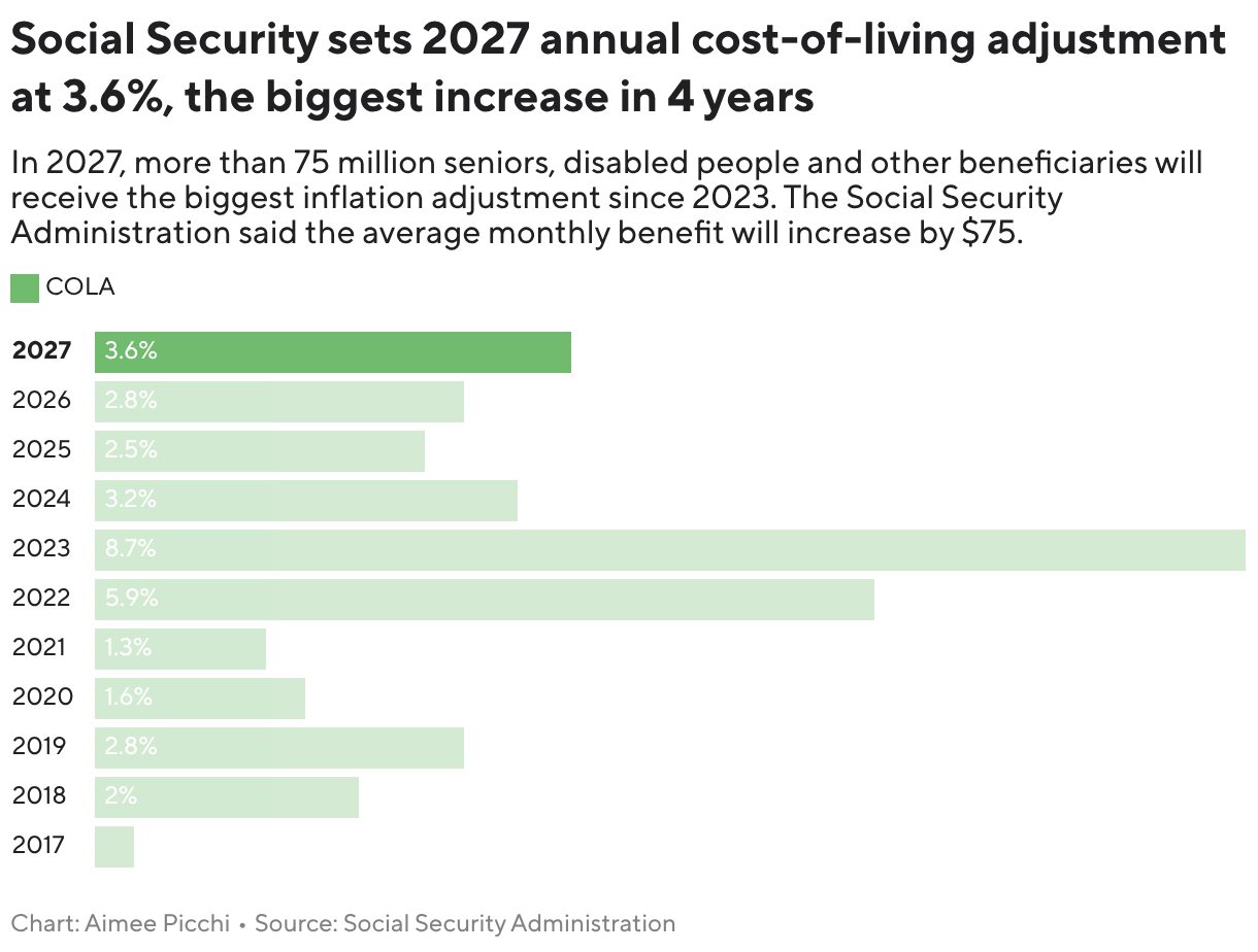Social Security sets its 2027 COLA increase at 3.6%. Here’s what that means for your benefits.