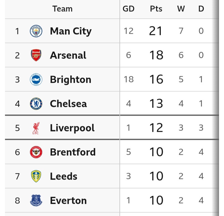 TOT 3-1 COV: Match Review And Latest EPL Table As Tottenham Secure Their First Win of The Season
