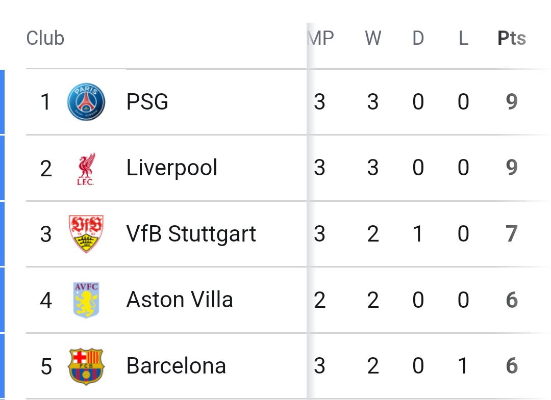 Latest UCL Standings After Tuesday’s Games: PSG, Liverpool Lead as Barcelona Lose