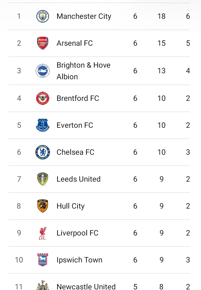 EPL Table After Matchday Six