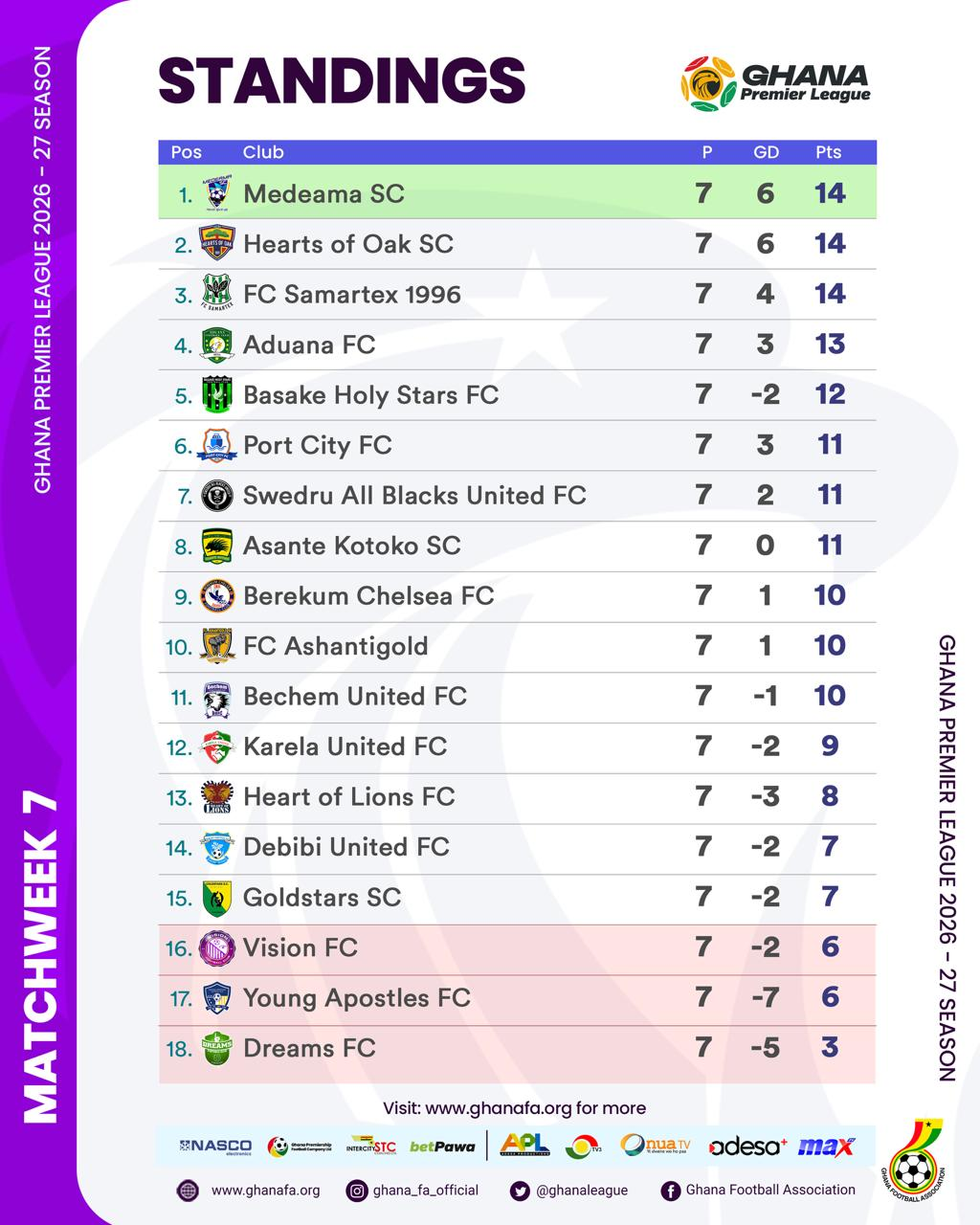 Home Dominance Defines GPL Season After Matchday 7