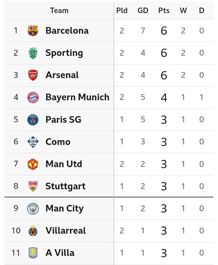 Champions League Table After Man United Lost 2-0