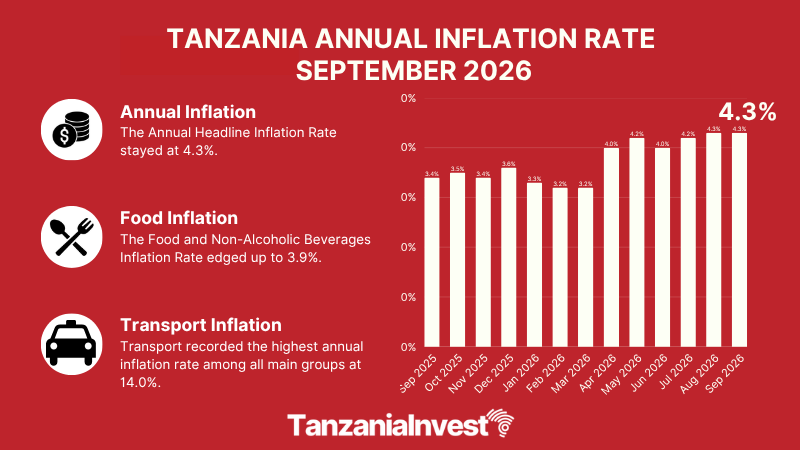 Tanzania Inflation Stays at 4.3% in September 2026 as Transport Hits 14.0%