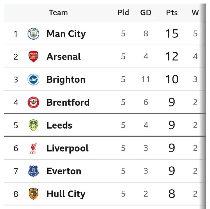 EPL Table Ahead of Saturday’s Fixtures
