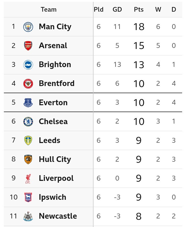 Latest Premier League Table and Match Review After Monday’s Fixture