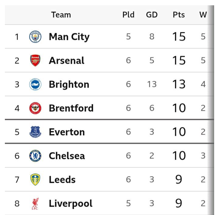 EPL Table After Crystal Palace Won 3-1