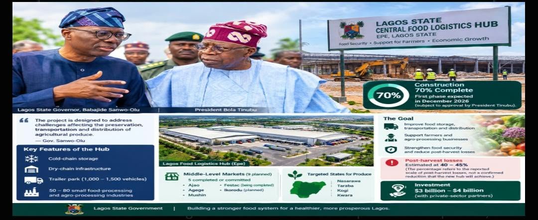 Lagos food logistics hub 70% complete, first phase expected in December
