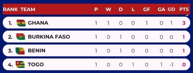 WAFU B U17: Black Starlets face Benin tomorrow • After 1-0 victory over Togo