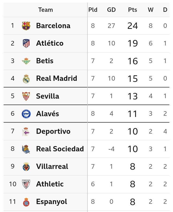 La Liga Table After Barcelona Won 3-0