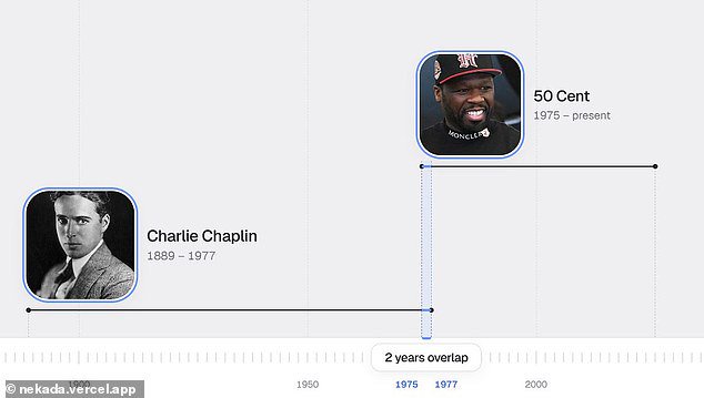 Did you know Charlie Chaplin overlapped with 50 Cent? Interactive tool reveals the surprising famous figures who were alive at the same time